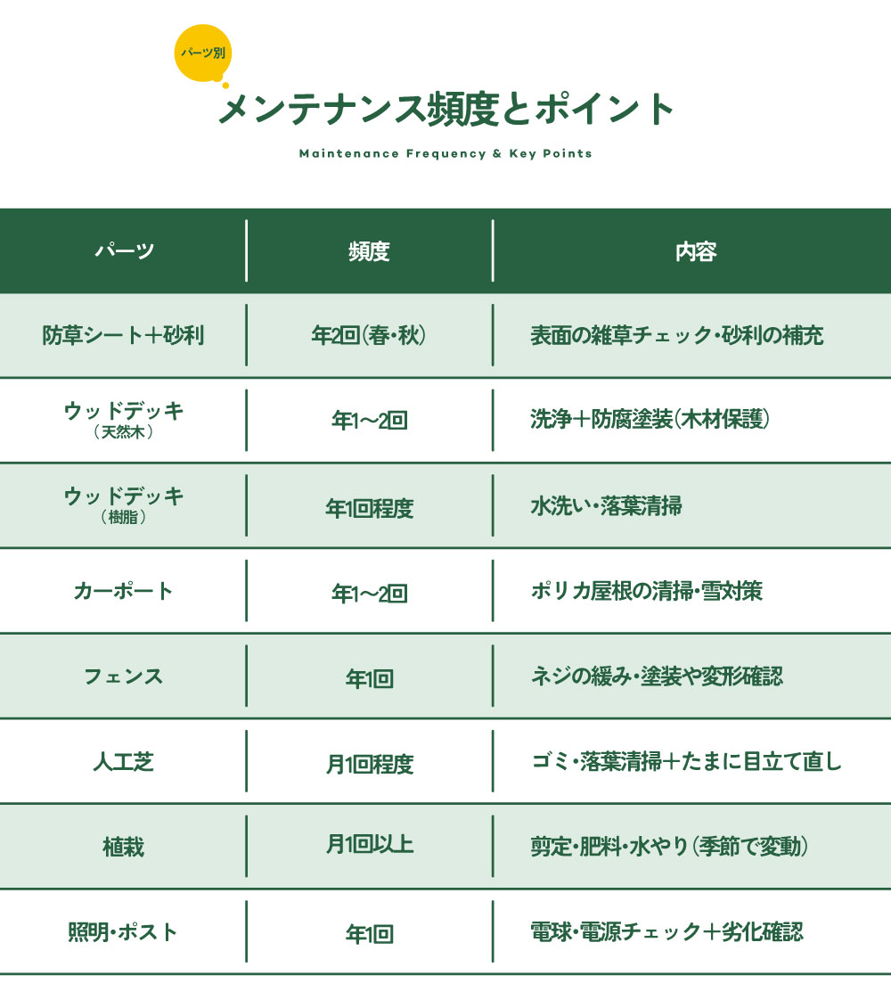 パーツ別
メンテナンス頻度とポイント
防草シート＋砂利
表面の雑草チェック・砂利の補充
年2回（春・秋）

ウッドデッキ（ 天然木 ）
洗浄＋防腐塗装（木材保護）
年1〜2回

ウッドデッキ（ 樹脂 ）
水洗い・落葉清掃
年1回程度

カーポート
ポリカ屋根の清掃・雪対策
年1〜2回

フェンス
ネジの緩み・塗装や変形確認
年1回

人工芝
ゴミ・落葉清掃＋たまに目立て直し
月1回程度

植栽
剪定・肥料・水やり（季節で変動）
月1回以上

照明・ポスト
電球・電源チェック＋劣化確認
年1回